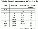 bankroll-management-turniere-beispiel