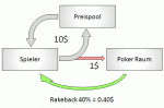 Rakeback - Gebühren Pokerraum Funktionsweise