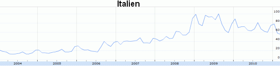 Suchanfragen in Italien nach Poker seit 2008 rückgängig